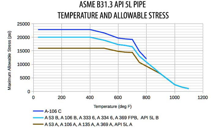 API 5L Grade X60 DSAW Pipe Temperature Range API 5L Grade X60 DSAW Pipe Temperature Range
