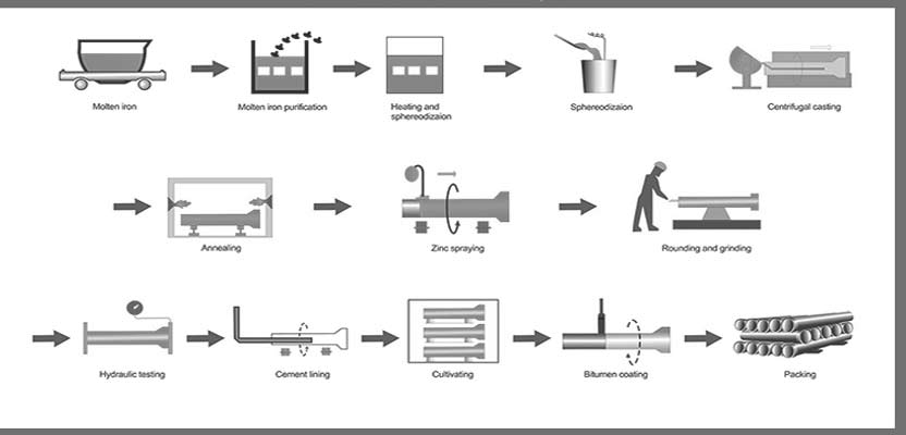 Ductile Iron Pipe Manufacturing Process  