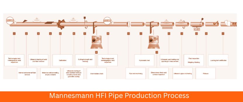 Mannesmann HFI Pipe Production Process