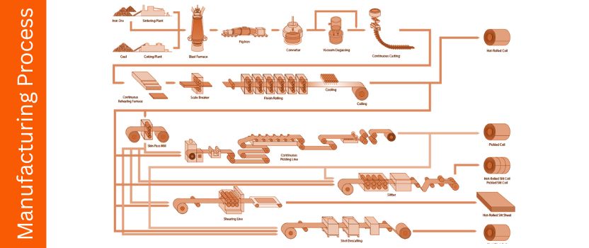 Manufacturing Process Of Galvanized Mild Steel Plate