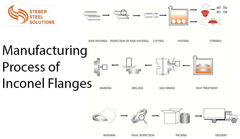 Manufacturing Process of Inconel Flanges