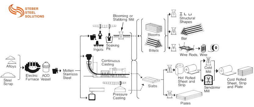 Manufacturing Process of Super Duplex Plate