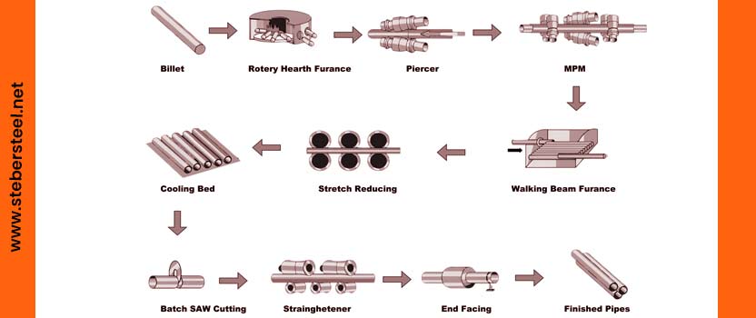 Mild Steel Pipe Manufacturing Process