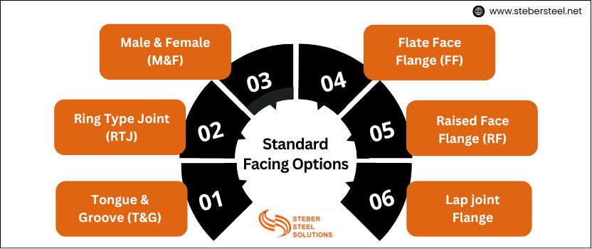 Standard Facing Options for the 2205 Duplex Flange